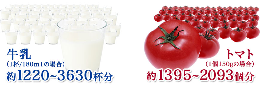 牛乳(1杯/180mlの場合)約1220~3630杯分 トマト(1個150gの場合)1395~2093個分