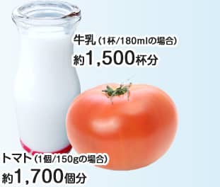 牛乳(1杯180mlの場合) 約1,500杯分 トマト(1個/150gの場合) 約1,700個分