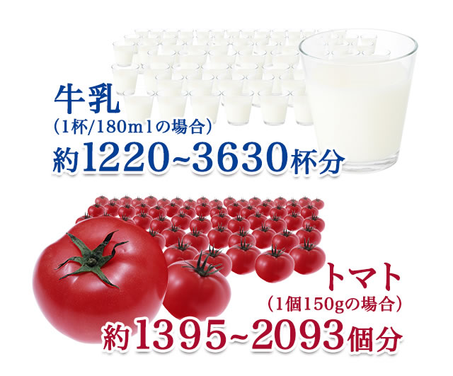 牛乳（1杯/180mlの場合）約1220~3630杯分 トマト（1個150gの場合）1395~2093個分